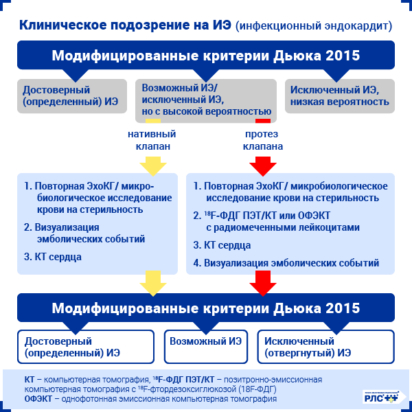 Критерии Дьюка